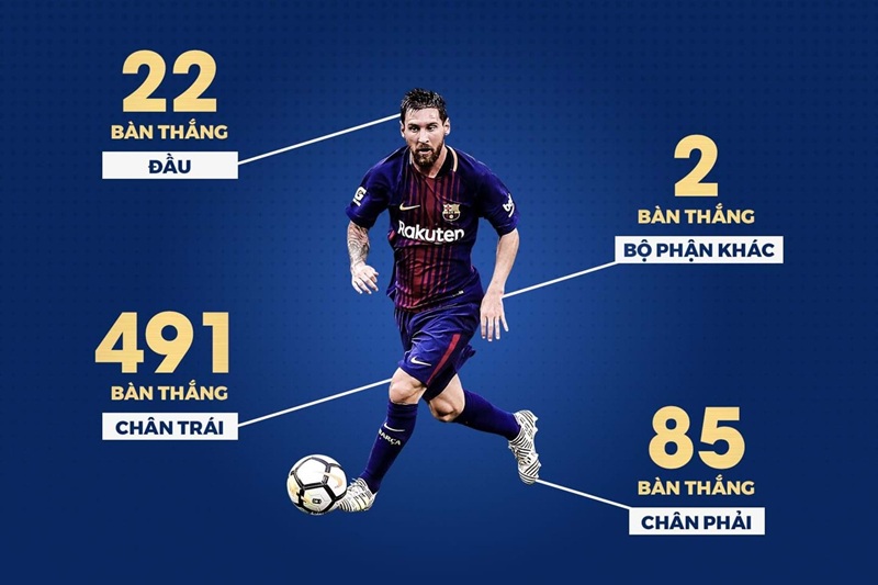 Giai đoạn đỉnh cao tại FC Barcelona nơi Messi thiết lập kỷ lục ghi 672 bàn thắng cho một câu lạc bộ.